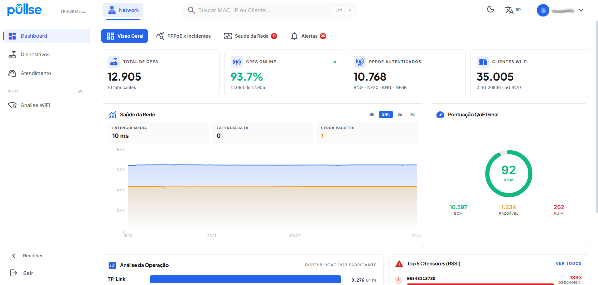 Dashboard Pullse ACS — visão geral da rede, CPEs online, saúde da rede e pontuação QoE